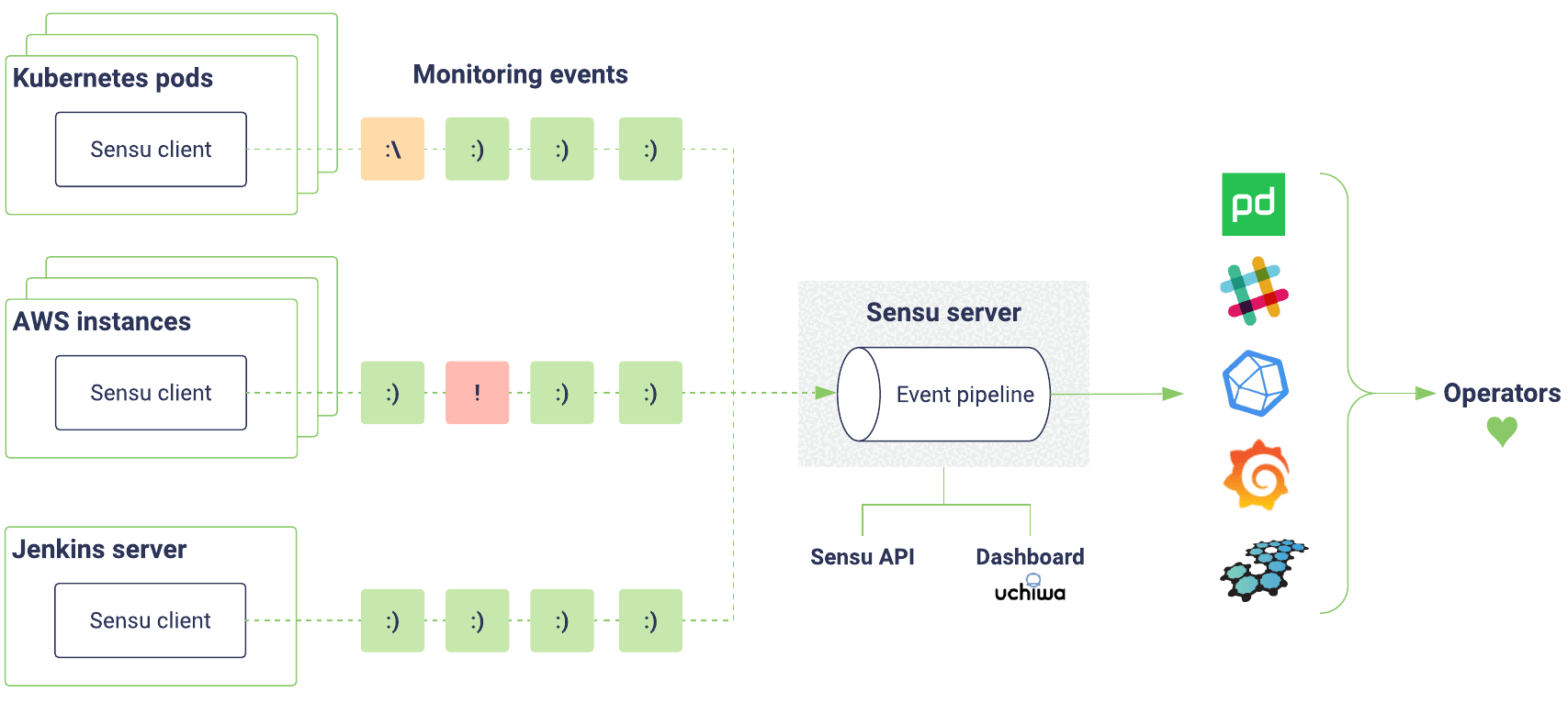 Sensu Core monitoring infrastructure diagram