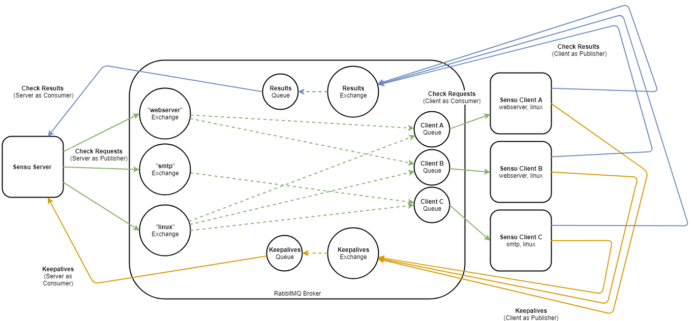 Diagram or AMQP entities in Sensu