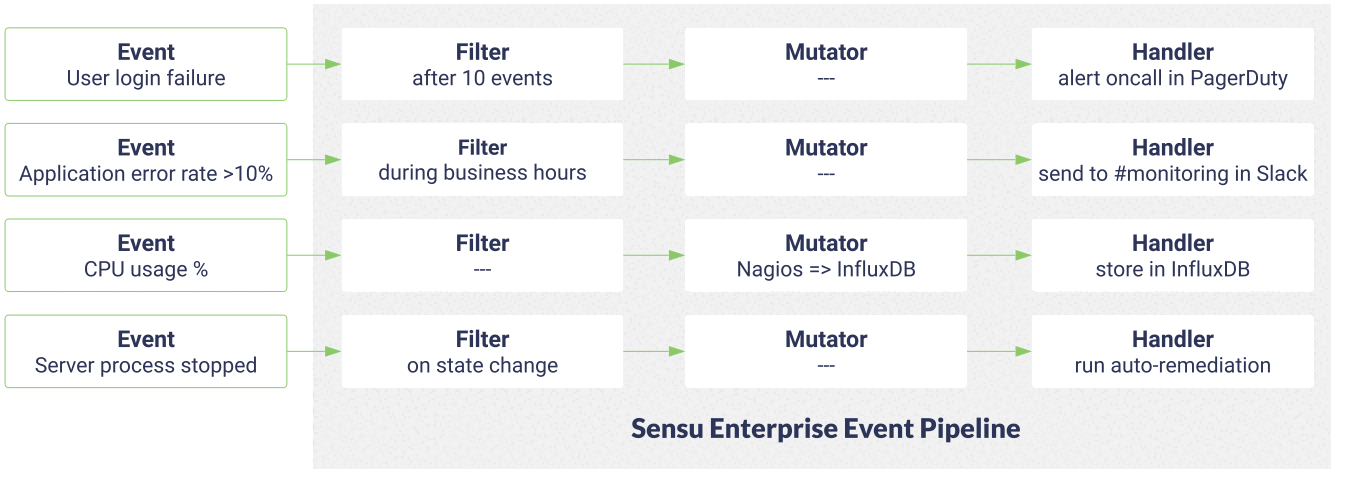 Sensu Enterprise event pipeline diagram