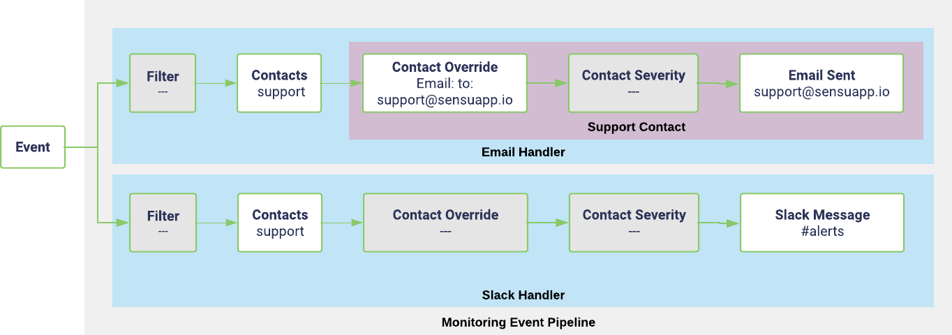 Contact routing example of multiple handlers with one matching contact