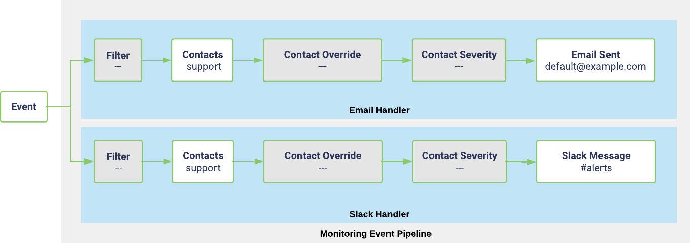 Contact routing example of multiple handlers with a single non-matching contact