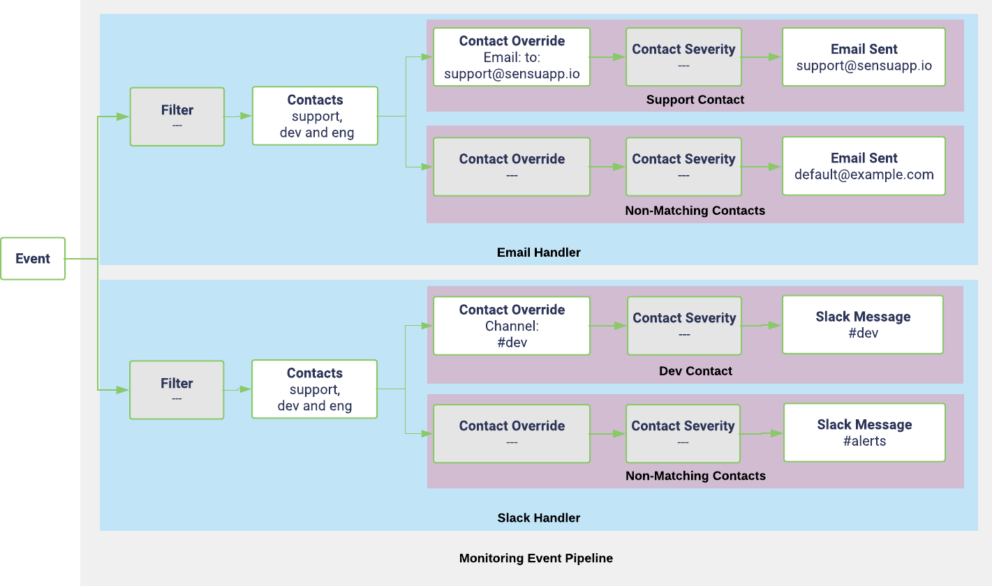 Contact routing example of multiple handlers with some matching contacts