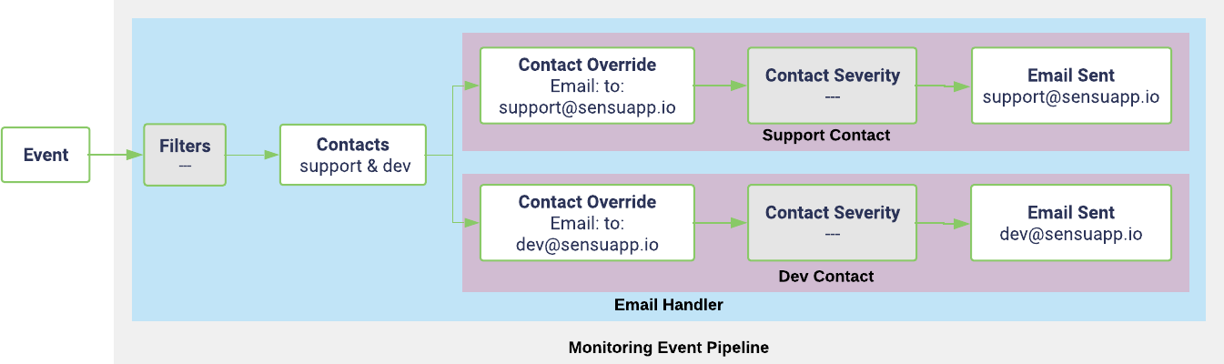 Contact routing example of a single handler with multiple matching contacts