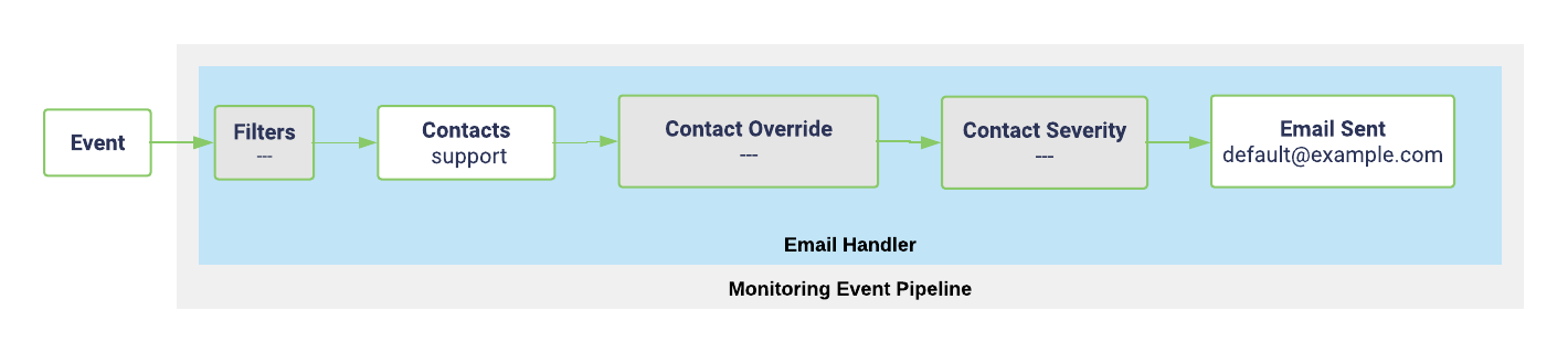 Contact routing example of a single handler with a single non-matching contact