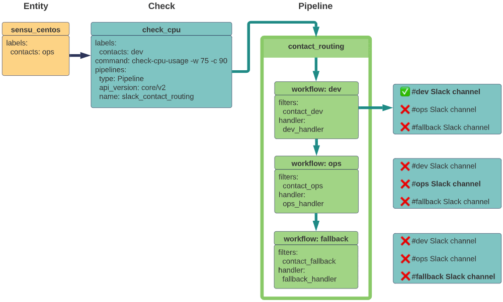 Diagram that shows how check labels override entity labels when both are present in an event