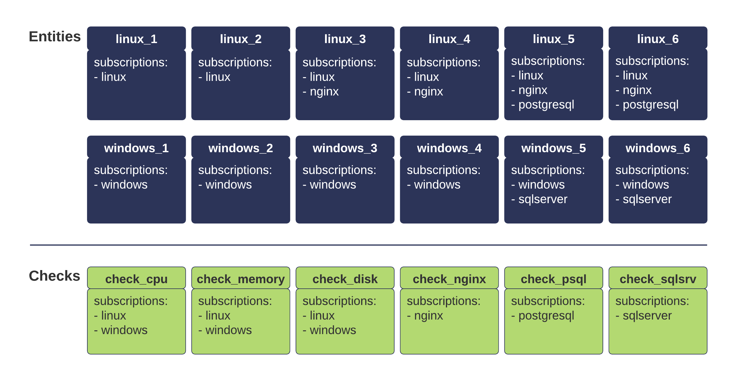 Diagram showing an example of Sensu check execution for multiple server entities based on subscriptions